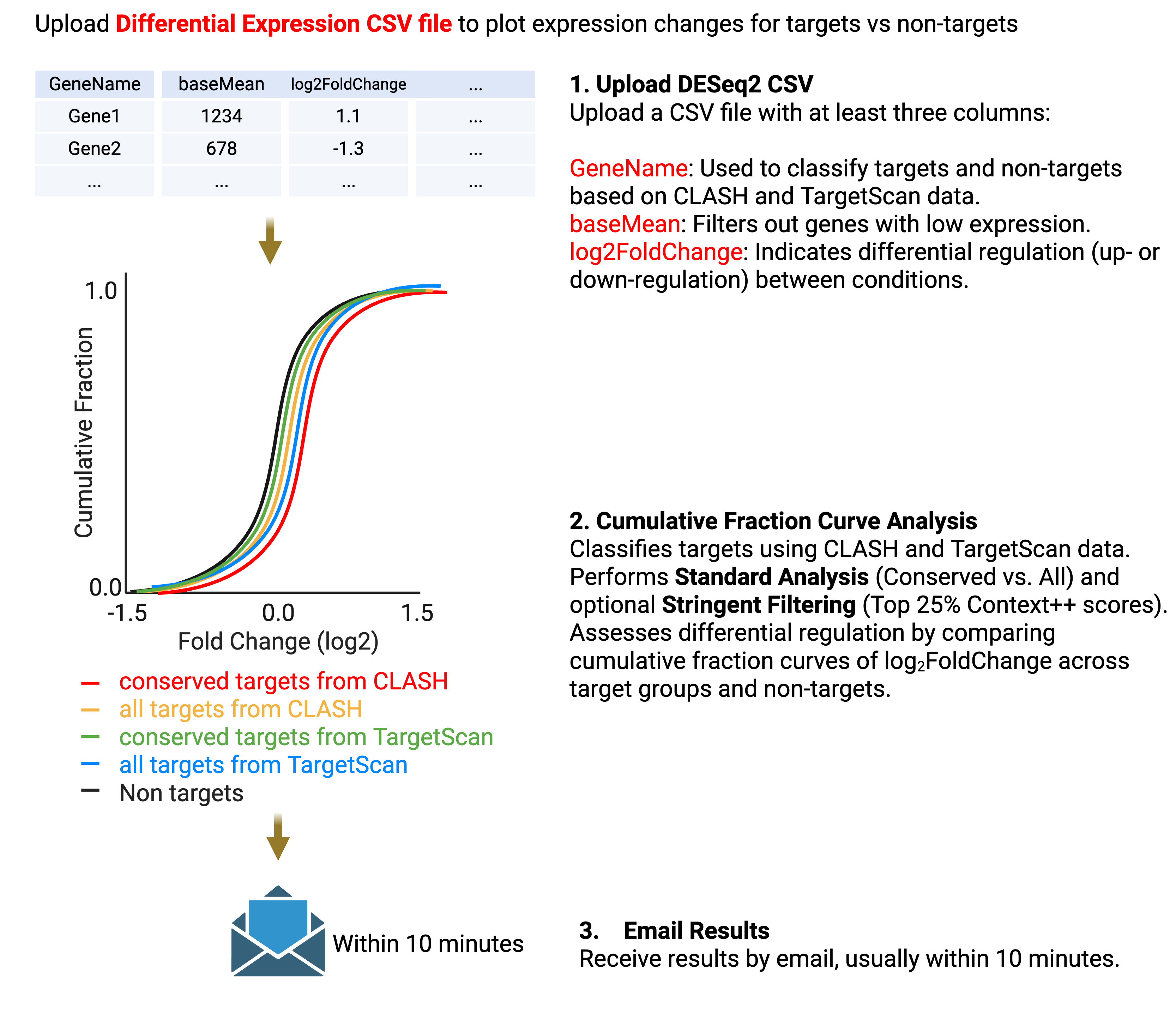 Cumulative Fraction Curve Analysis Pipeline